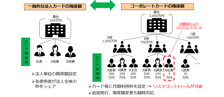 コーポレートカードはカード毎に限度額設定が可能。従業員個人名だけでなく、部署名義等での作成が可能