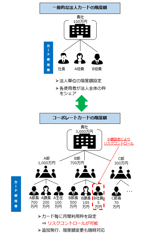 コーポレートカードはカード毎に限度額設定が可能。従業員個人名だけでなく、部署名義等での作成が可能