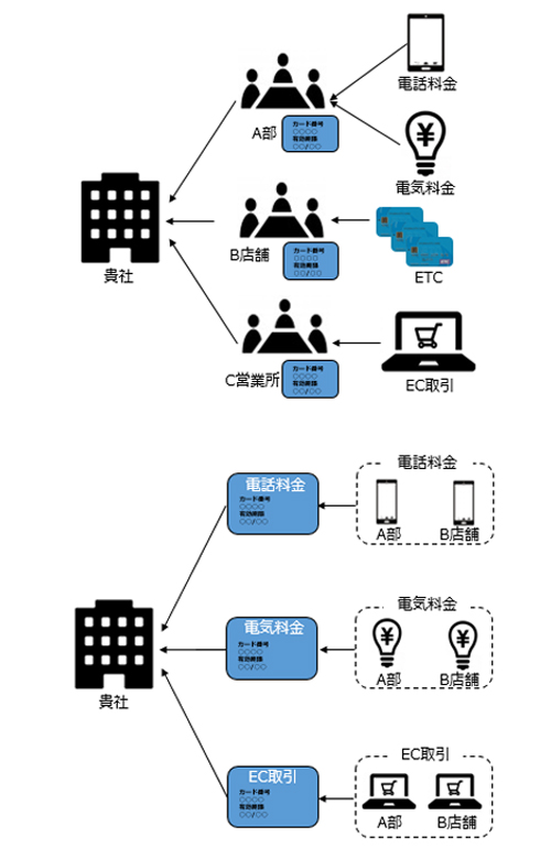 部署名義等の使用パーチェシングカード