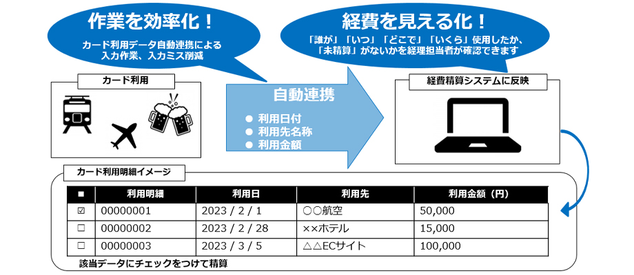 経費精算システムとの連携