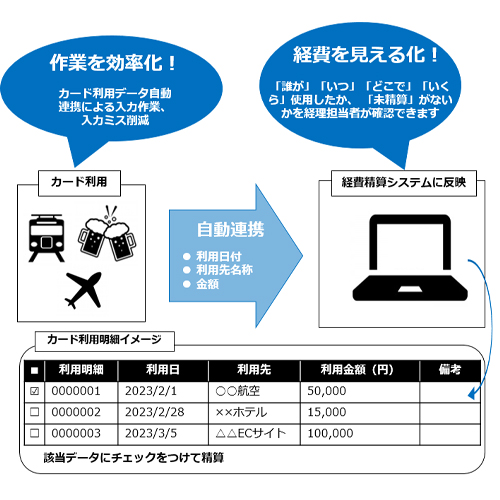 経費精算システムとの連携