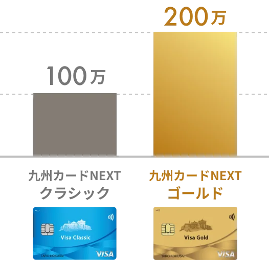 九州カードNEXTクラシックは最大100万、九州カードNEXTゴールドは最大200万