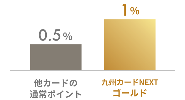他カードの通常ポイント0.5%、九州カードNEXTゴールドのポイント1%