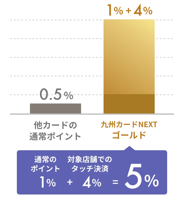 他カードの通常ポイント0.5%、九州カードNEXTゴールドのポイント通常のポイント1%＋対象店舗でのタッチ決済4%＝5%