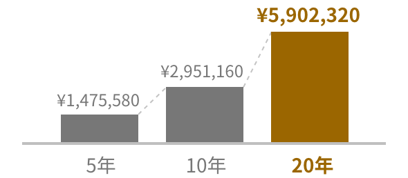 20年 ¥5,902,320