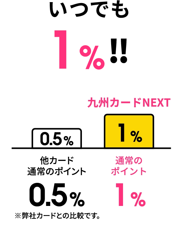 通常1%!!