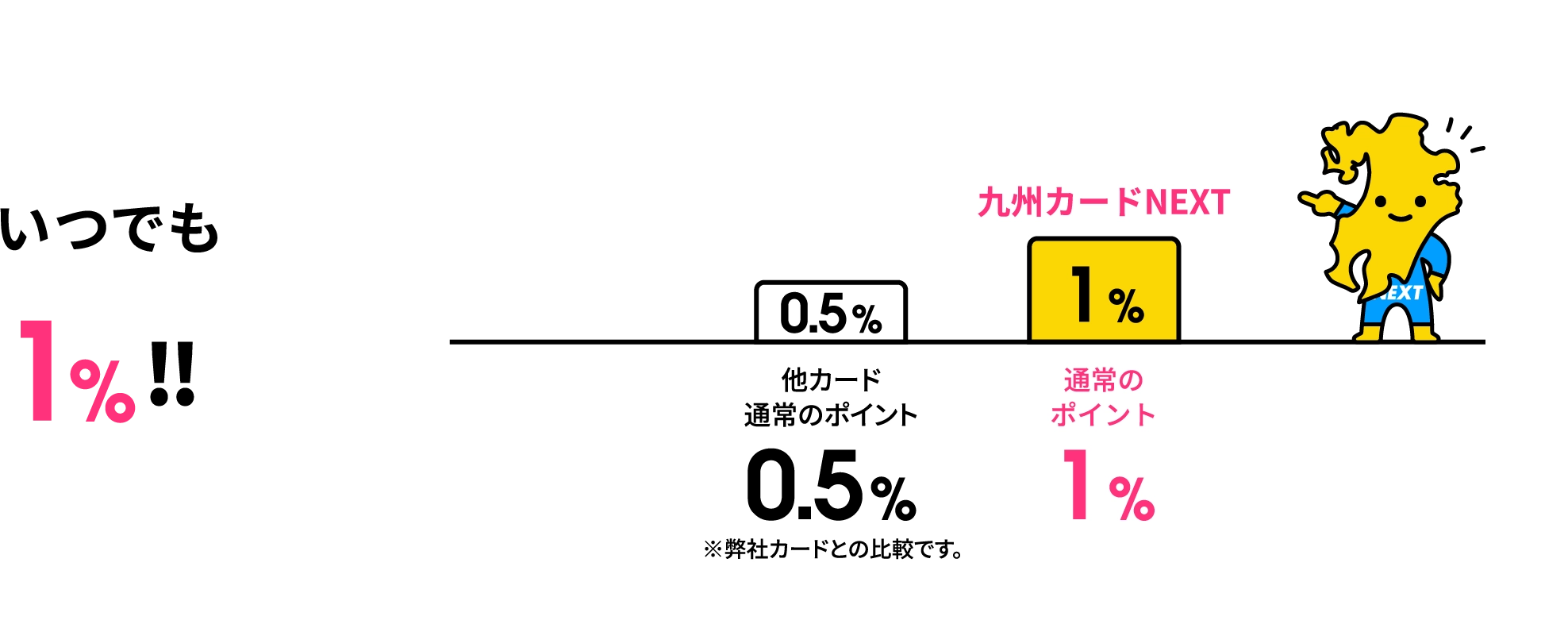 通常1%!!