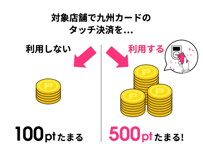 対象店舗で九州カードのタッチ決済を… 利用しない100ptたまる 利用する500ptたまる!