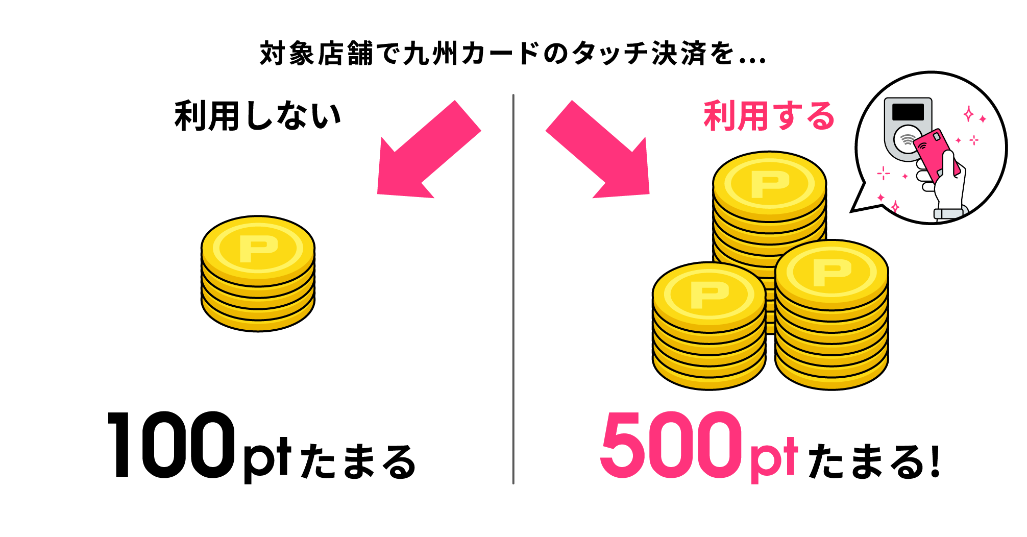 対象店舗で九州カードのタッチ決済を… 利用しない100ptたまる 利用する500ptたまる!