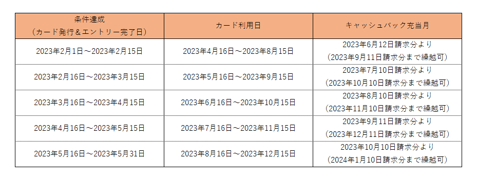 特典付与時期