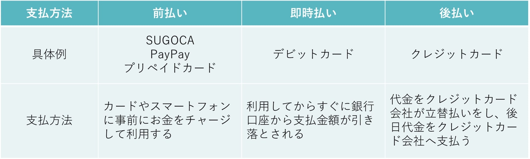 支払い方法について