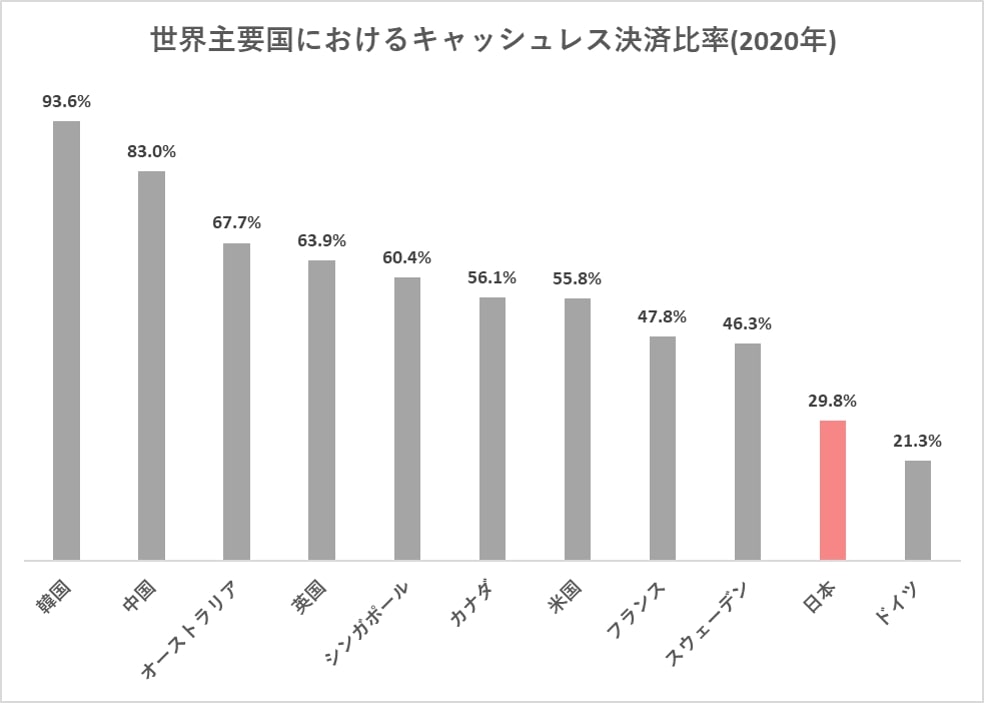 世界主要国におけるキャッシュレス決済比率