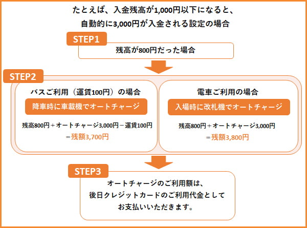 nimoca一体型クレジットカードの便利なオートチャージサービス