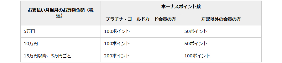 ワールドプレゼントポイントのボーナスポイント付与