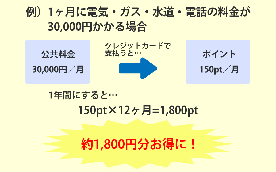 公共料金をクレジットカード払いにしたときのポイント付与計算