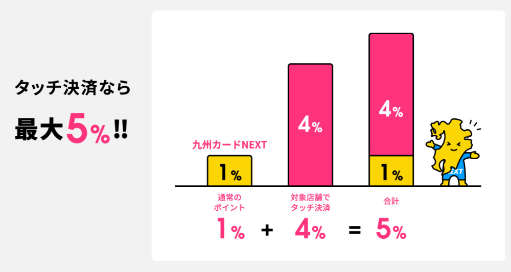 九州カードNEXTの特長②対象店舗でのタッチ決済で5%ポイント還元！