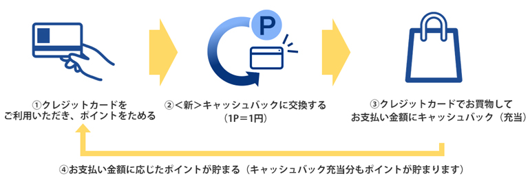 キャッシュバックの使い方イメージ