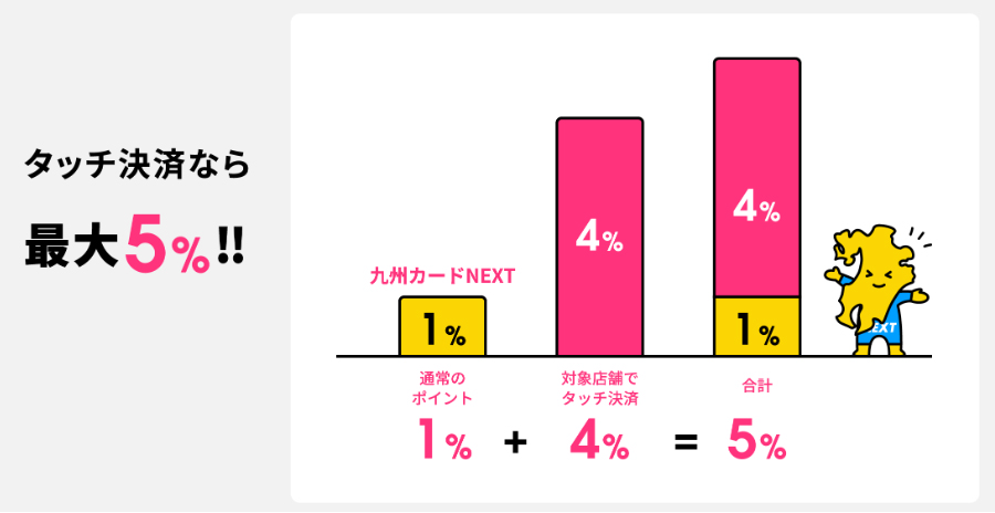 九州カードNEXTはタッチ決済で5%還元！