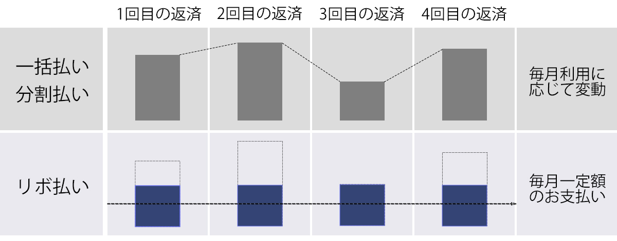 一括払い・分割払い・リボ払い