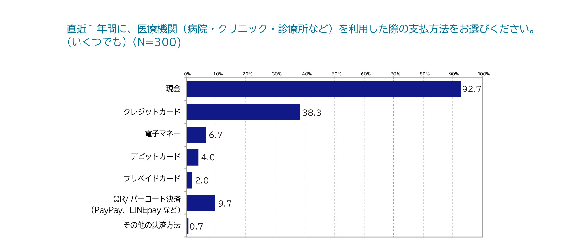 病院の診療費支払いの現状：支払方法