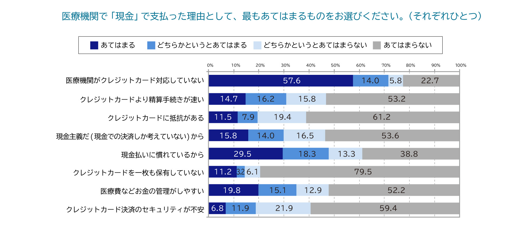 病院の診療費支払いの現状：支払理由