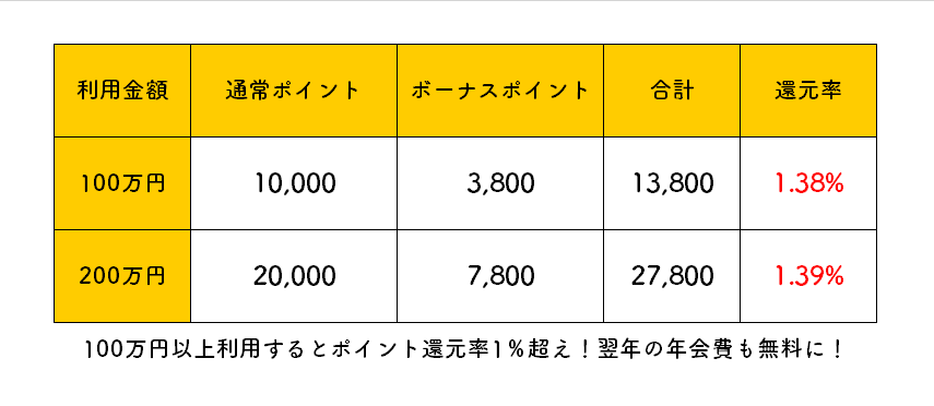 九州カードNEXTゴールドの特長①ボーナスポイント
