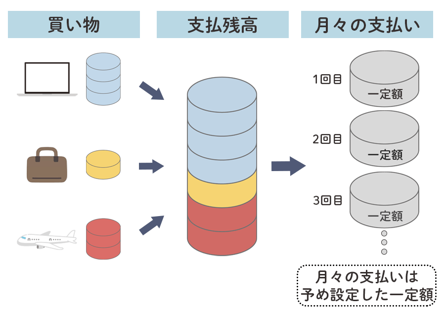 リボ払いとは？