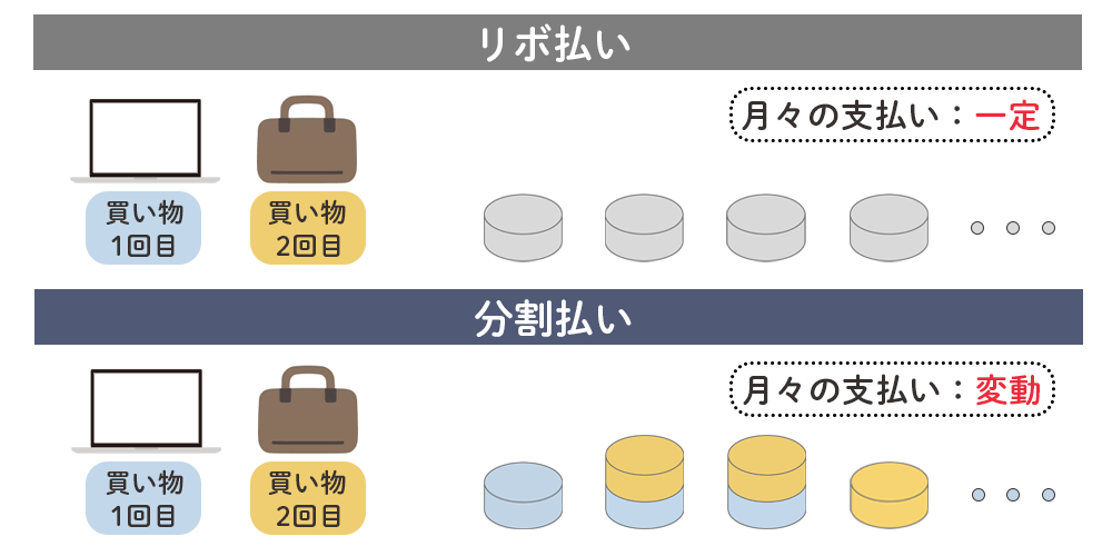 リボ払いと分割払いの違い