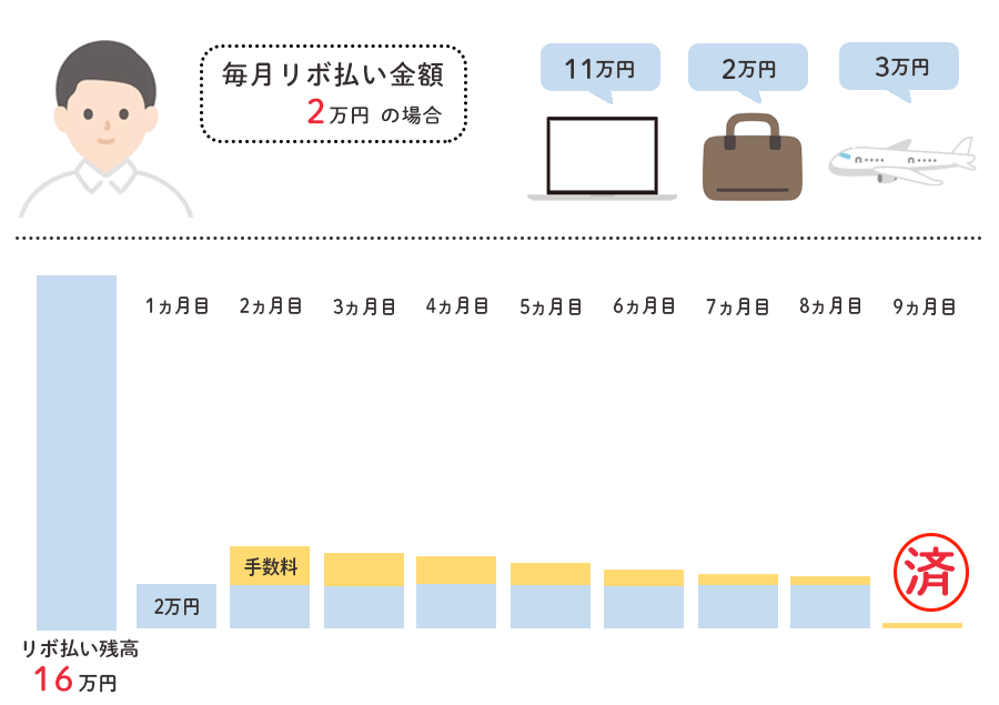 リボ払いの方式元金定額方式