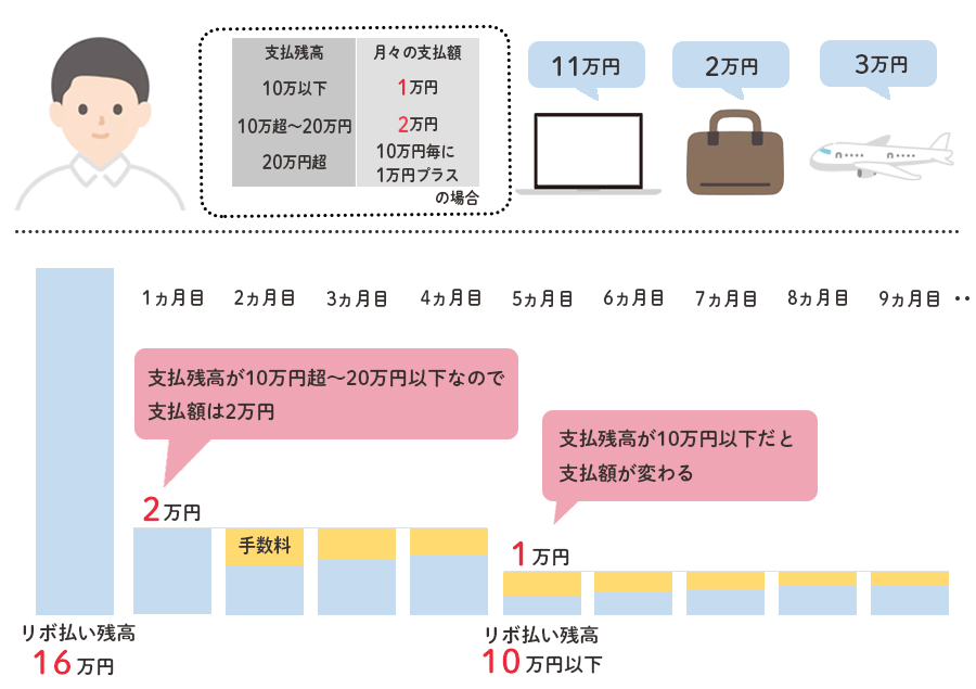 リボ払いの方式残高スライド方式