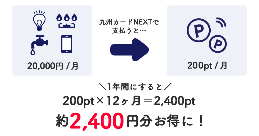 公共料金とは？一人暮らしを始める前に知っておきたい基礎知識：ポイント例