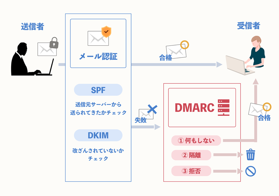 DMARCの仕組み図