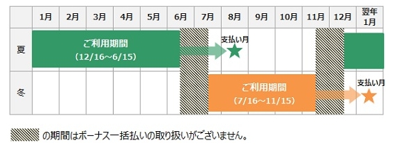 ボーナス一括払い利用期間