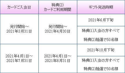 ギフトカード送付時期