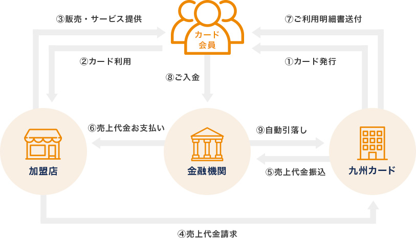 図：サポート体制：買物