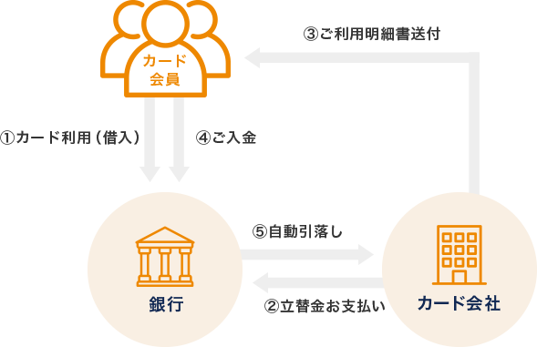 図：サポート体制：金銭貸付