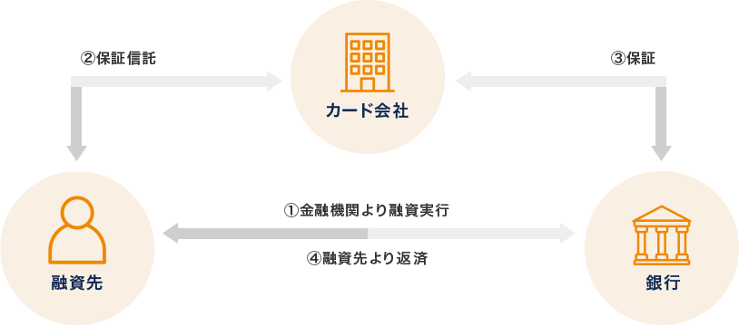 図：サポート体制：信用保証業務