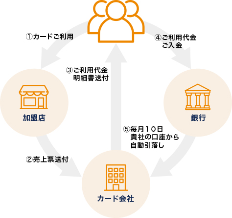 図：カード利用の流れ