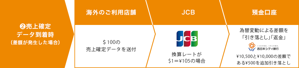 フローチャート：❷売上確定データ送信時（差額が発生した場合）