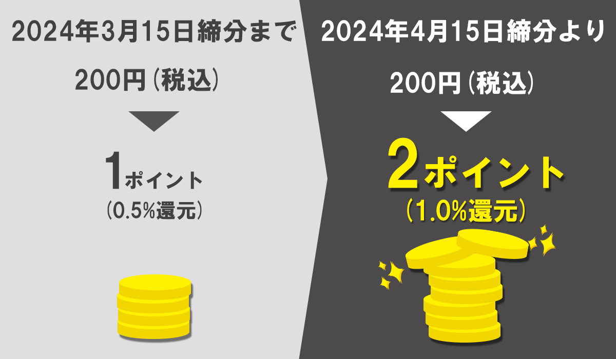 ワールドプレゼント　ポイントリニューアル