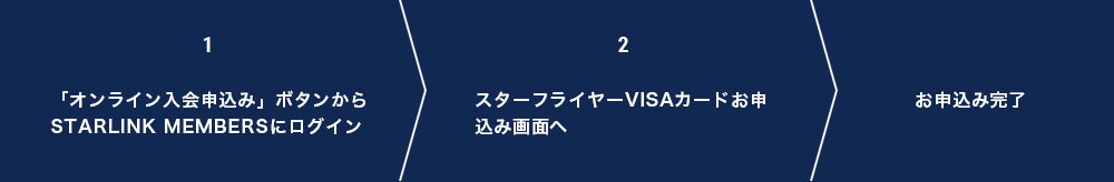 スターフライヤーVISAカードのお申し込み方法。STAR LINK MEMBERSに入会済の方