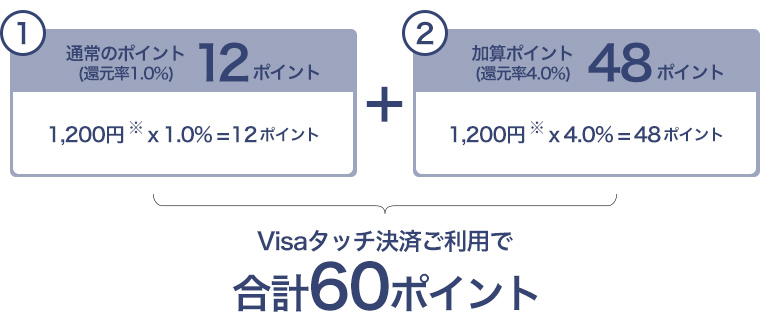 ポイント計算方法