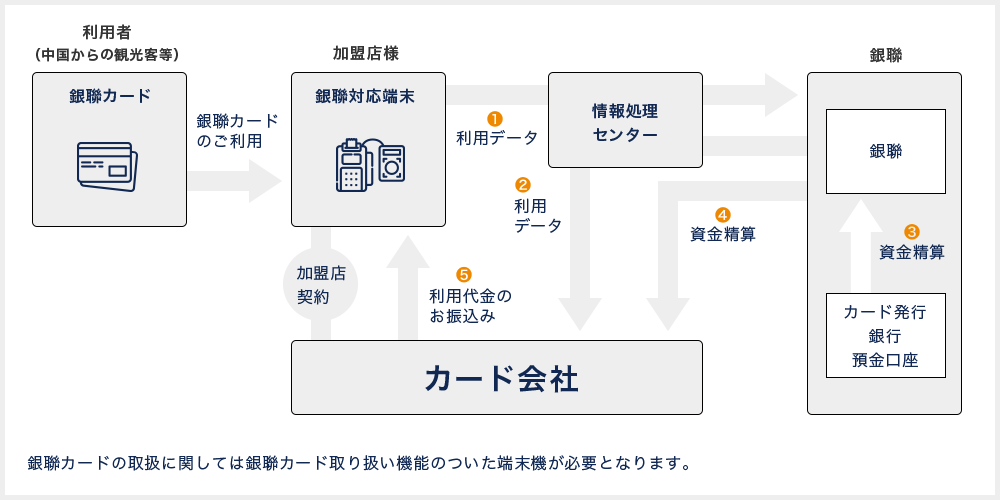 銀聯加盟店のお取引の流れ