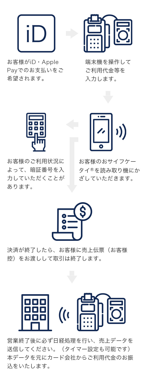 お取引の流れ(iD加盟店)