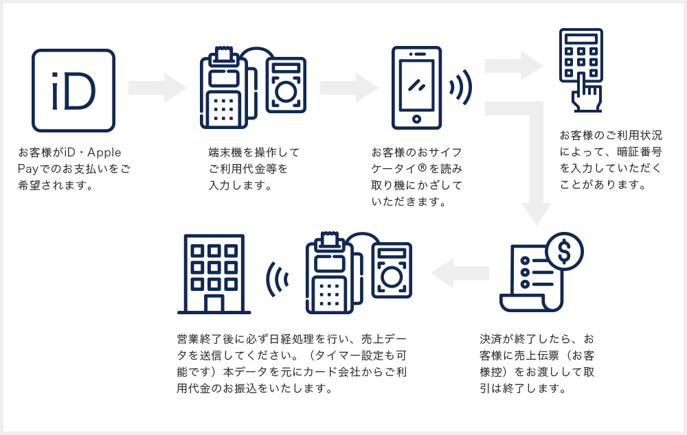 お取引の流れ(iD加盟店)