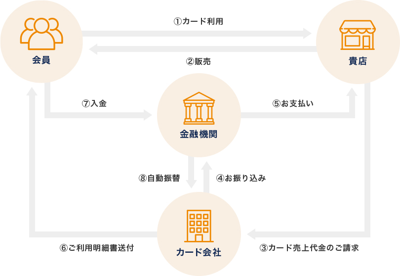 クレジットカードシステム