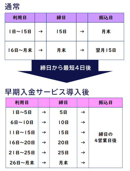 早期入金サービスのお振込みスケジュール