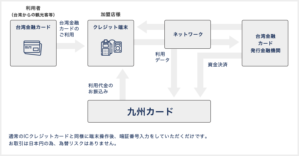 図:台湾金融カードの仕組み
