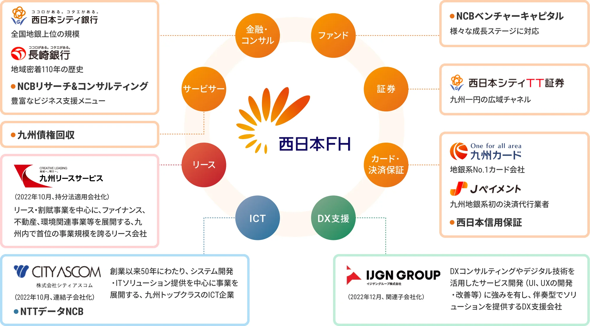 西日本FHグループの構成図