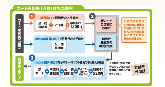 nimocaカード紛失・盗難時のお手続き